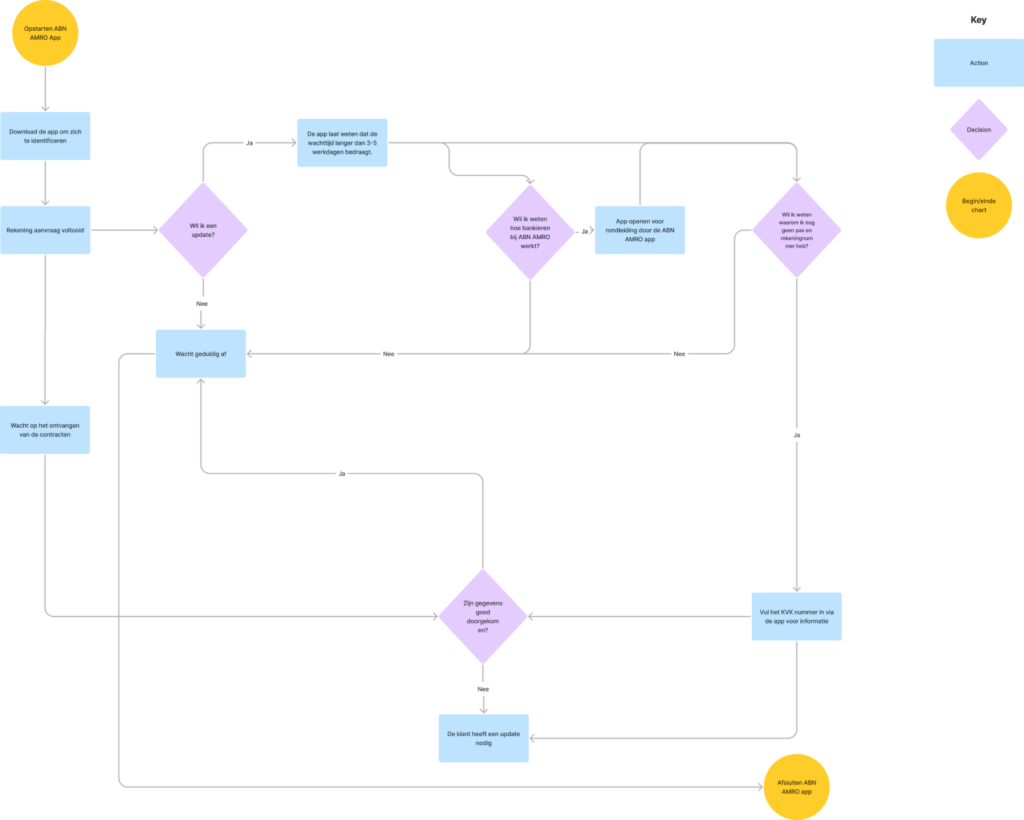 Flowchart